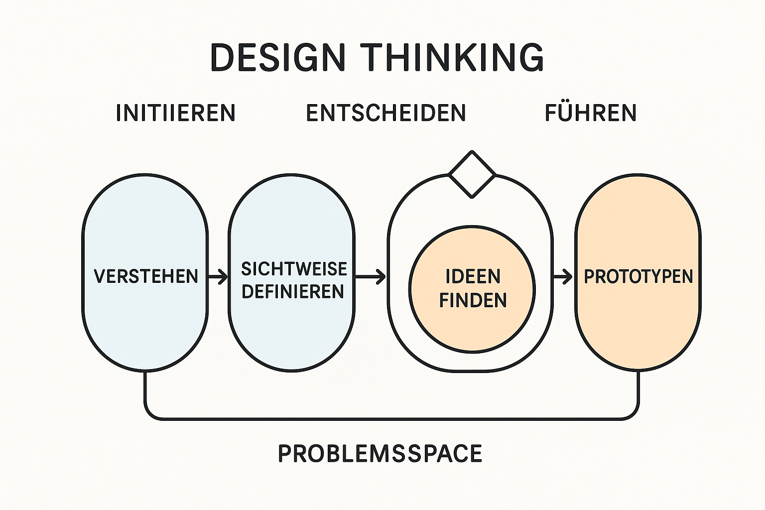 Design Thinking Phasen_simple_compose - Pixeldienst-Music